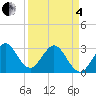 Patrick Air Force Base tide chart for Friday, April 4, 2025