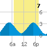 Patrick Air Force Base tide chart for Monday, April 7, 2025