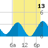 Patrick Air Force Base tide chart for Tuesday, May 13, 2025