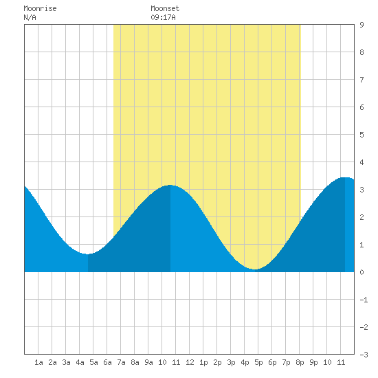 Patrick Air Force Base tide chart for Friday, May 16, 2025