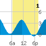Patrick Air Force Base tide chart for Thursday, May 1, 2025