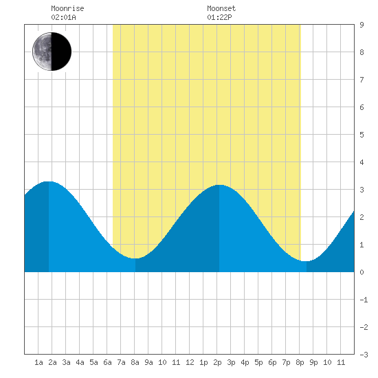 Patrick Air Force Base tide chart for Tuesday, May 20, 2025