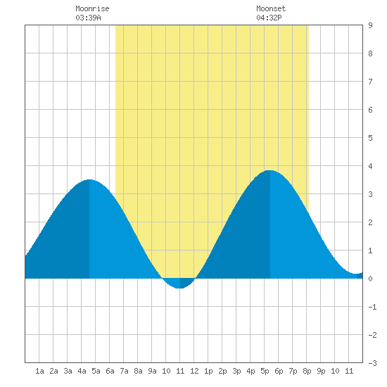 Patrick Air Force Base tide chart for Friday, May 23, 2025