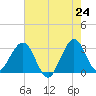 Patrick Air Force Base tide chart for Saturday, May 24, 2025
