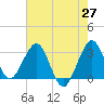 Patrick Air Force Base tide chart for Tuesday, May 27, 2025