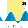 Patrick Air Force Base tide chart for Wednesday, May 28, 2025