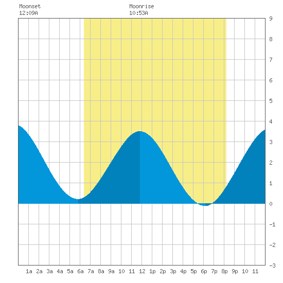 Patrick Air Force Base tide chart for Saturday, May 31, 2025