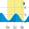 Patrick Air Force Base tide chart for Saturday, May 3, 2025