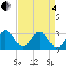 Patrick Air Force Base tide chart for Sunday, May 4, 2025
