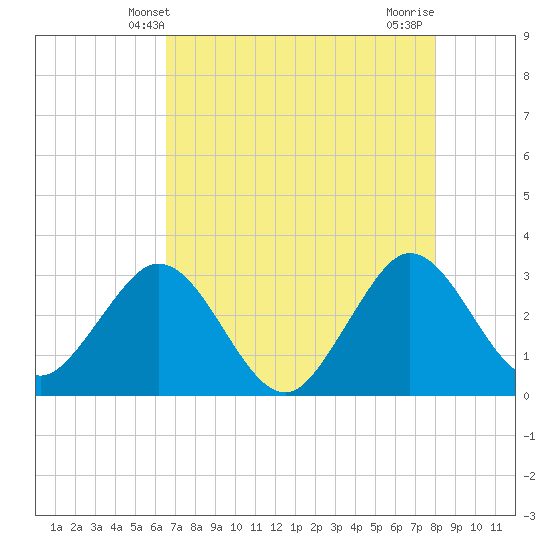 Patrick Air Force Base tide chart for Friday, May 9, 2025
