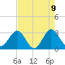 Patrick Air Force Base tide chart for Friday, May 9, 2025