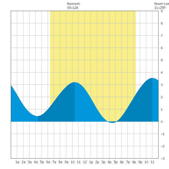 Patrick Air Force Base tide chart for Saturday, June 14, 2025
