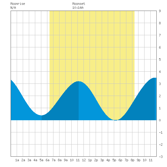 Patrick Air Force Base tide chart for Sunday, June 15, 2025