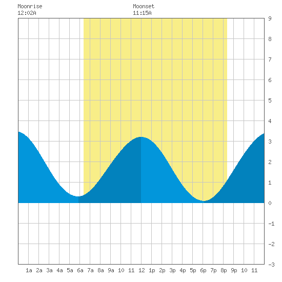 Patrick Air Force Base tide chart for Monday, June 16, 2025