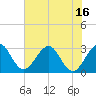 Patrick Air Force Base tide chart for Monday, June 16, 2025