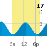 Patrick Air Force Base tide chart for Tuesday, June 17, 2025