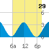 Patrick Air Force Base tide chart for Sunday, June 29, 2025