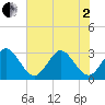 Patrick Air Force Base tide chart for Monday, June 2, 2025