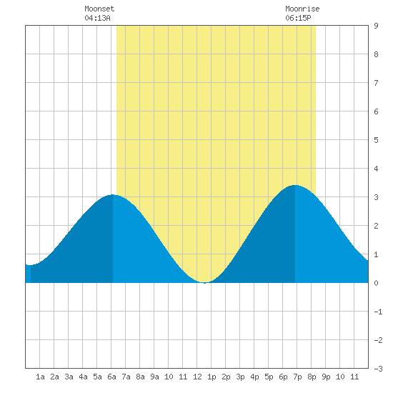 Patrick Air Force Base tide chart for Sunday, June 8, 2025