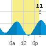 Patrick Air Force Base tide chart for Friday, July 11, 2025