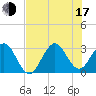 Patrick Air Force Base tide chart for Thursday, July 17, 2025