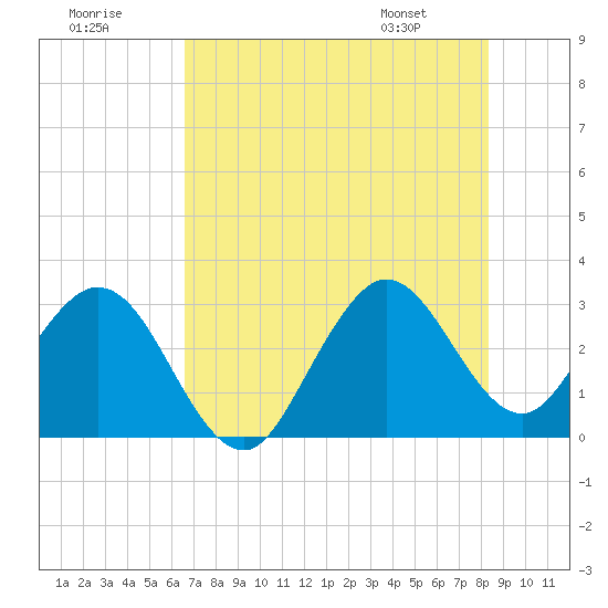 Patrick Air Force Base tide chart for Saturday, July 19, 2025