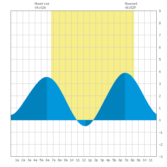 Patrick Air Force Base tide chart for Tuesday, July 22, 2025