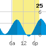 Patrick Air Force Base tide chart for Friday, July 25, 2025