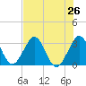 Patrick Air Force Base tide chart for Saturday, July 26, 2025