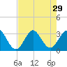Patrick Air Force Base tide chart for Tuesday, July 29, 2025