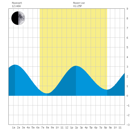 Patrick Air Force Base tide chart for Wednesday, July 2, 2025