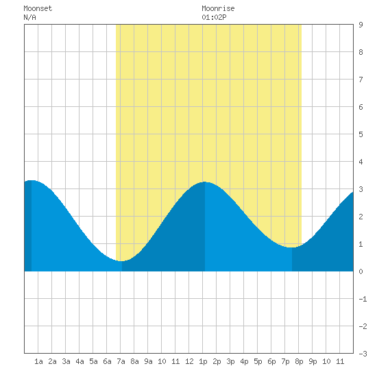 Patrick Air Force Base tide chart for Thursday, July 31, 2025