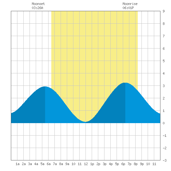 Patrick Air Force Base tide chart for Monday, July 7, 2025