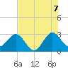 Patrick Air Force Base tide chart for Monday, July 7, 2025