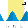 Patrick Air Force Base tide chart for Tuesday, August 12, 2025