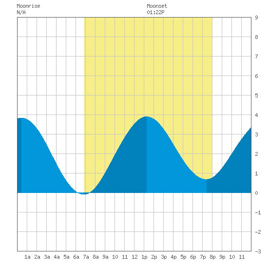 Patrick Air Force Base tide chart for Friday, August 15, 2025