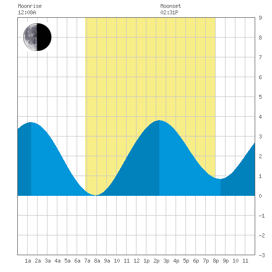 Patrick Air Force Base tide chart for Saturday, August 16, 2025