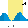 Patrick Air Force Base tide chart for Monday, August 18, 2025