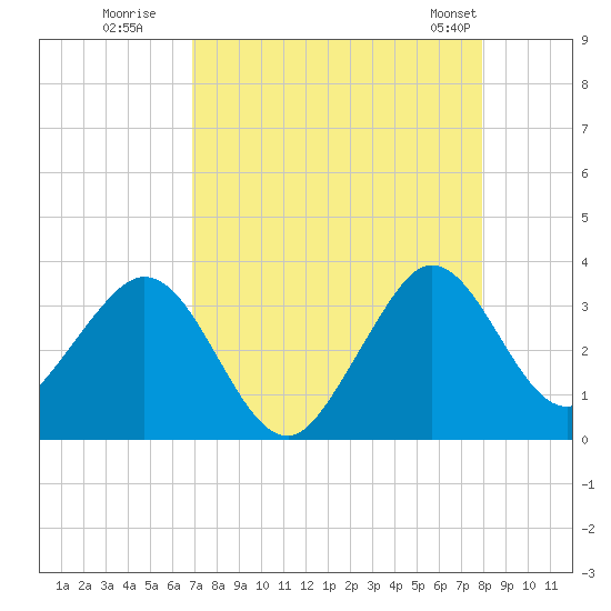 Patrick Air Force Base tide chart for Tuesday, August 19, 2025