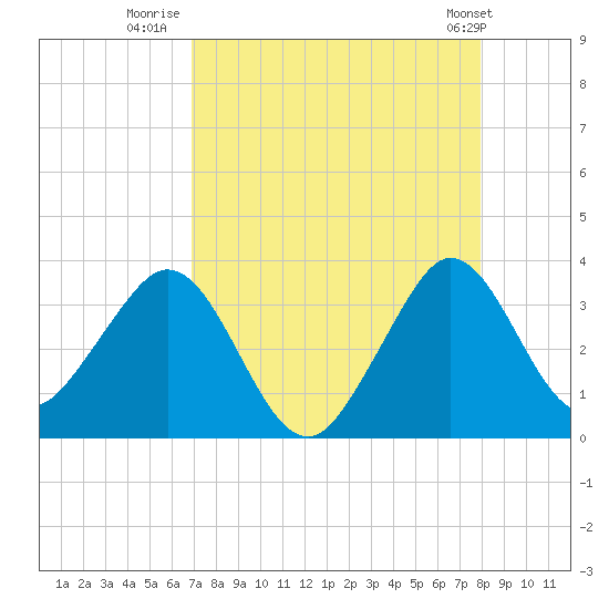 Patrick Air Force Base tide chart for Wednesday, August 20, 2025