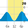 Patrick Air Force Base tide chart for Wednesday, August 20, 2025