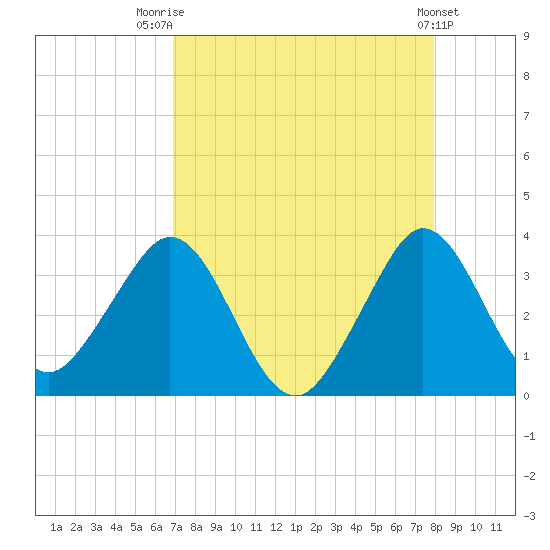 Patrick Air Force Base tide chart for Thursday, August 21, 2025