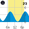 Patrick Air Force Base tide chart for Saturday, August 23, 2025