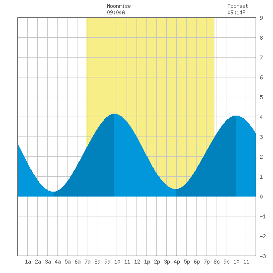 Patrick Air Force Base tide chart for Monday, August 25, 2025