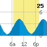 Patrick Air Force Base tide chart for Monday, August 25, 2025
