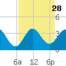 Patrick Air Force Base tide chart for Thursday, August 28, 2025