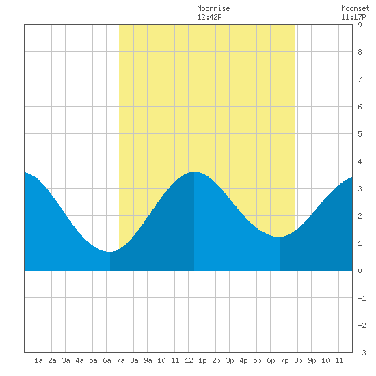 Patrick Air Force Base tide chart for Friday, August 29, 2025