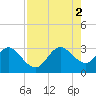 Patrick Air Force Base tide chart for Saturday, August 2, 2025