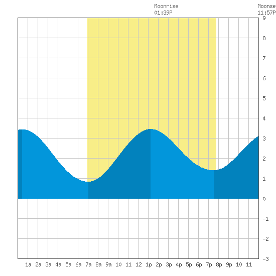 Patrick Air Force Base tide chart for Saturday, August 30, 2025