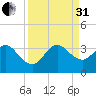 Patrick Air Force Base tide chart for Sunday, August 31, 2025